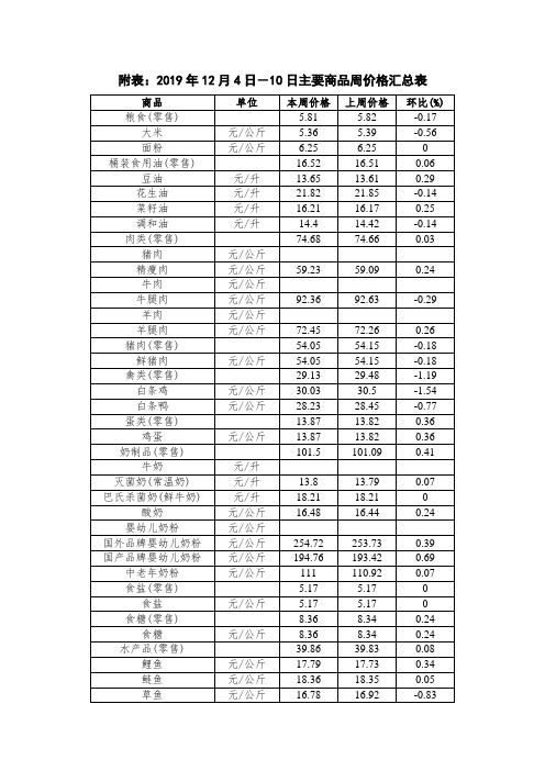 附表2019年12月4日-10日主要商品周价格汇总表