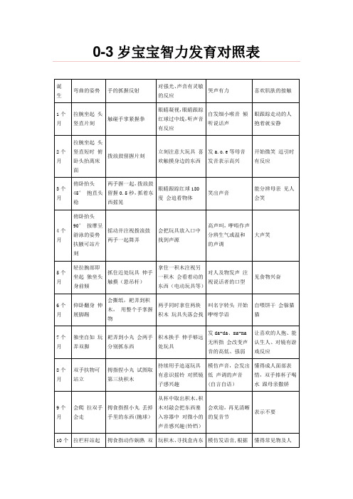0-3岁宝宝智力发育对照表