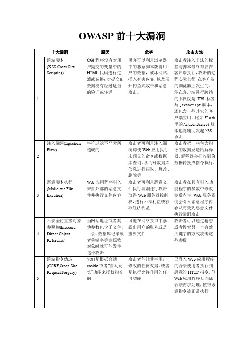 OWASP前十大漏洞