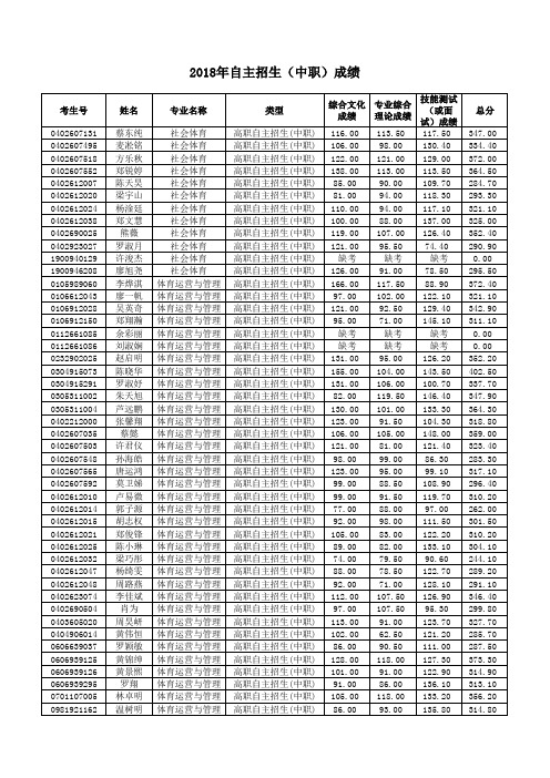 2018年自主招生(中职)成绩
