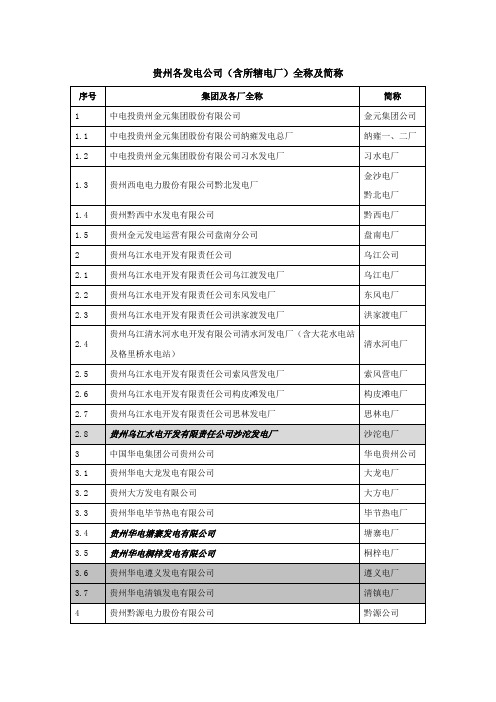 2012贵州电网各电厂全称及简称