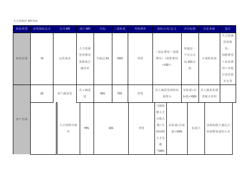 人力资源部 KPI指标