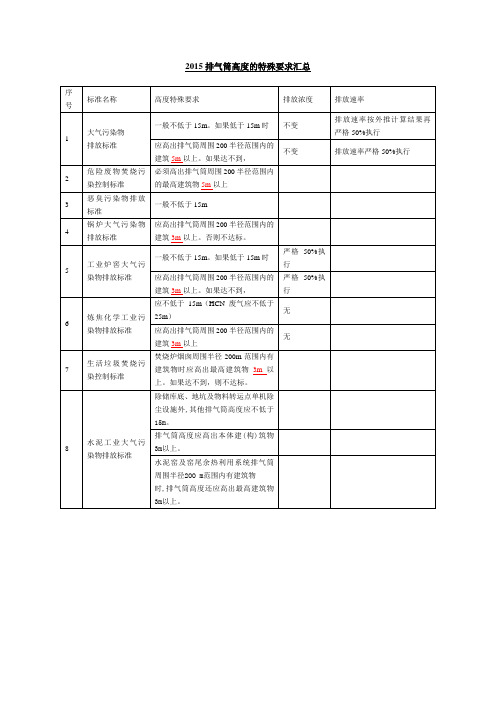 排气筒高度的特殊要求汇总