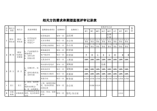 相关方的需求和期望监视评审记录表