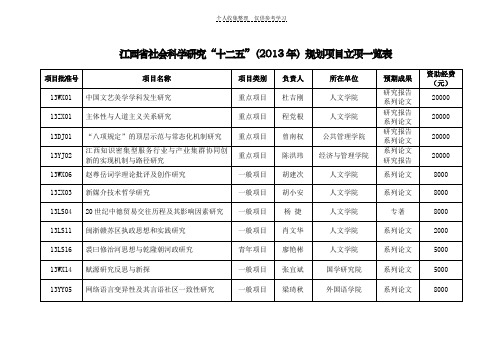 江西省社会科学研究“十二五”(2013年)规划项目立项一览表