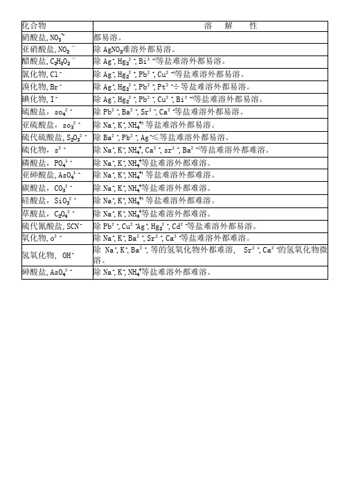 溶解性口诀总汇(附溶解性表)