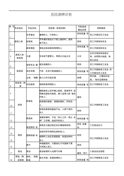 (完整版)造纸企业危险源辨识表