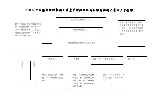 药店组织机构及质量管理组织机构和职能框图