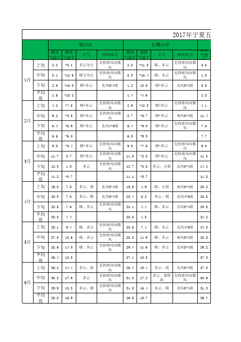 2017年宁夏五市天气情况汇总表