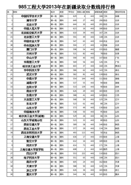 985工程大学2014-2013年在新疆录取分数线排名