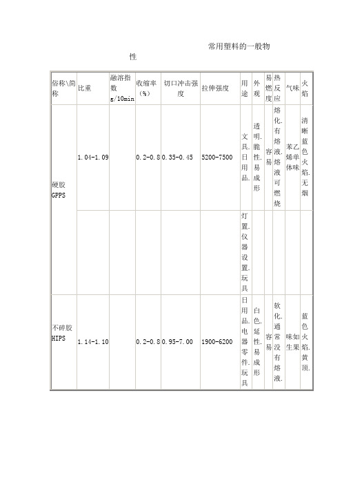 常用塑料的一般物性