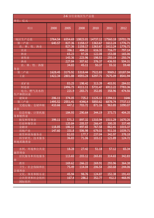 2014年福建统计年鉴 分行业地区生产总值