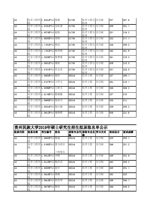 2019年贵州民族大学化学工程学院硕士研究生招生拟录取名单公示