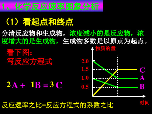 化学反应速率和化学平衡图像详细解题技巧