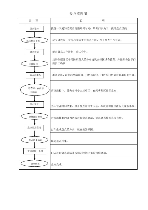 盘点流程图