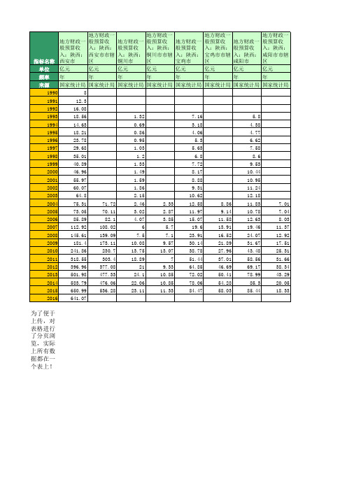 地方财政预算收入：陕西(1990年至2016年)