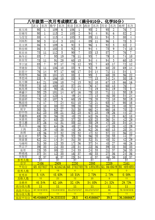 2017-2018八年级学生第一次月考成绩