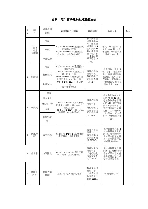 公路工程主要特殊材料检测内容取样方法采用标准检验频率一览表