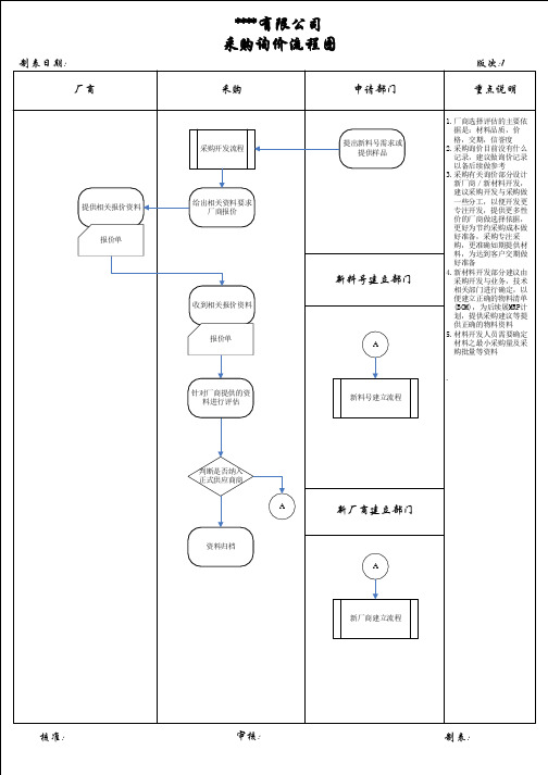ERP系统OA系统报表采购询价作业流程图