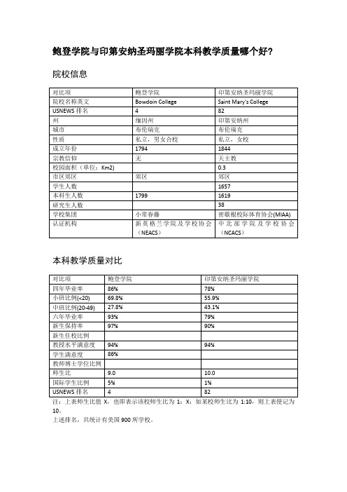 鲍登学院与印第安纳圣玛丽学院本科教学质量对比