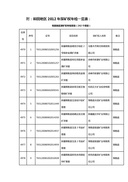 附和田地区2012年探矿权年检一览表