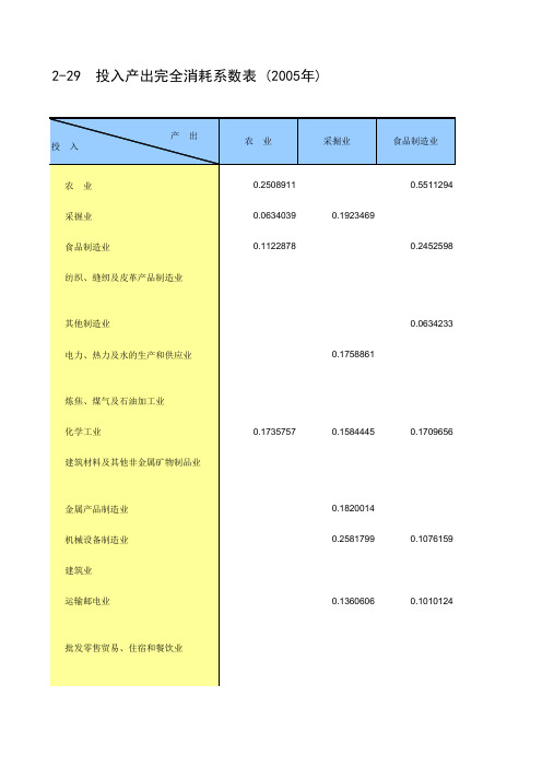 投入产出完全消耗系数表