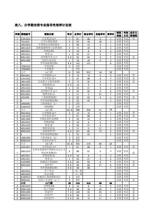 2015 培养计划信息管理系统--纺织工程卓越