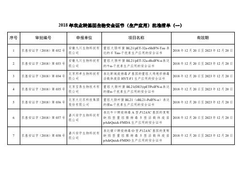 2018年农业转基因生物安全证书(生产应用)批准清单(一)