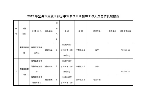 宜昌市夷陵区部分事业单位公开招聘工作人员岗位及职