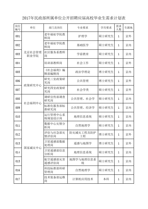 2017年民政部所属单位公开招聘应届高校毕业生需求计划表