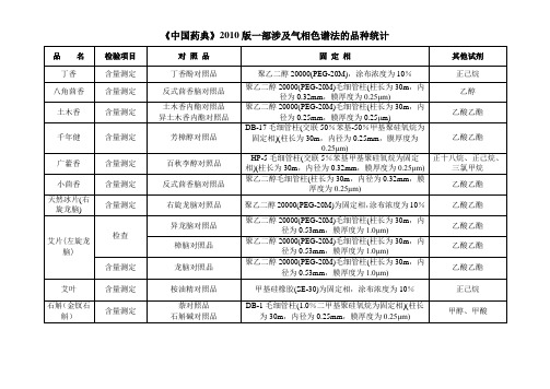 《中国药典》2010版一部涉及气相色谱法的品种统计