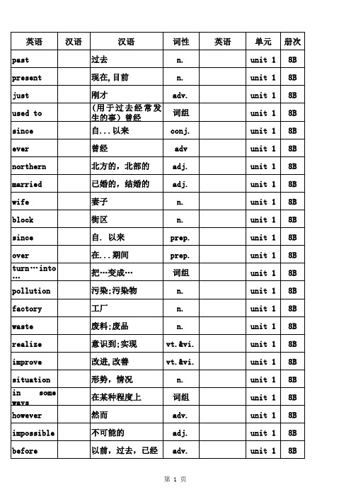 译林版牛津英语8B单词表