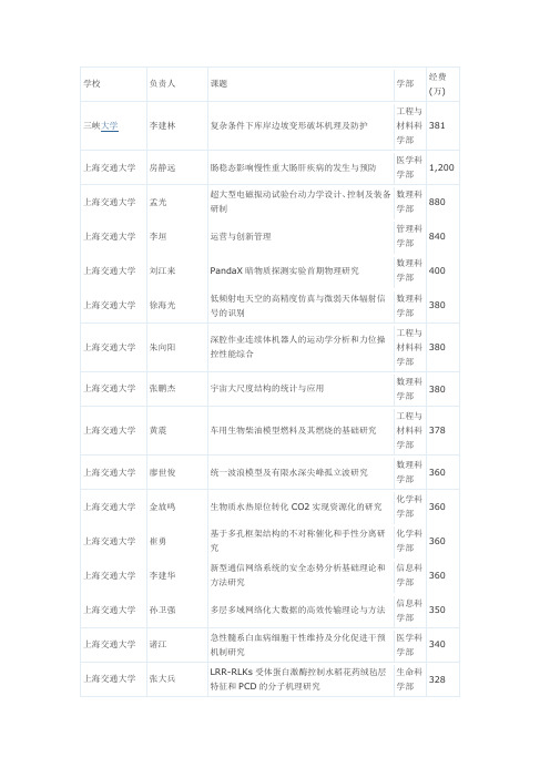 2014年自认科学基金资助项目(200万以上)