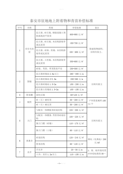 泰安市征地地上附着物和青苗补偿标准