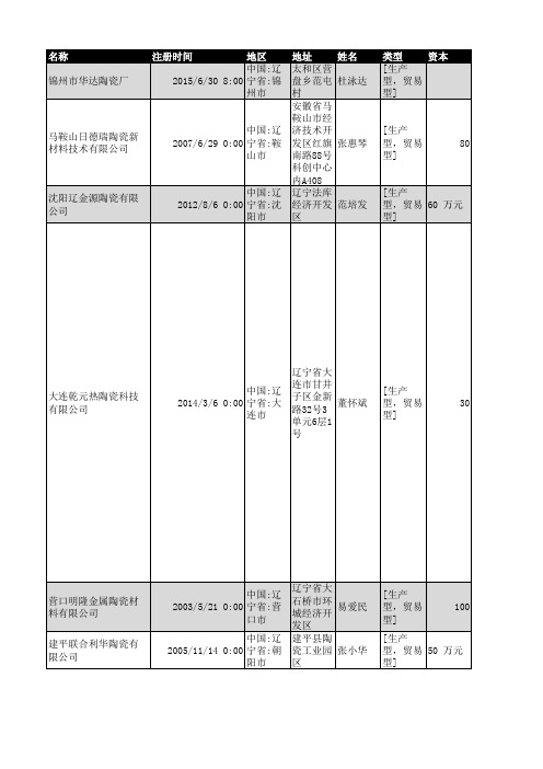 2018年辽宁省陶瓷制品行业企业名录884家