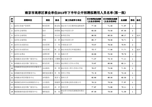 南京市高淳区事业单位2013年下半年公开招聘拟聘用人员名单