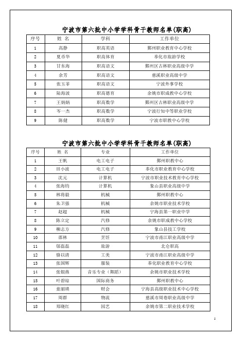 宁波市第六批中小学学科骨干教师名单(职高)