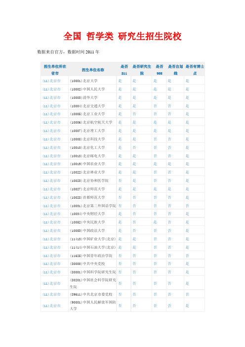 全国 哲学类 研究生招生院校