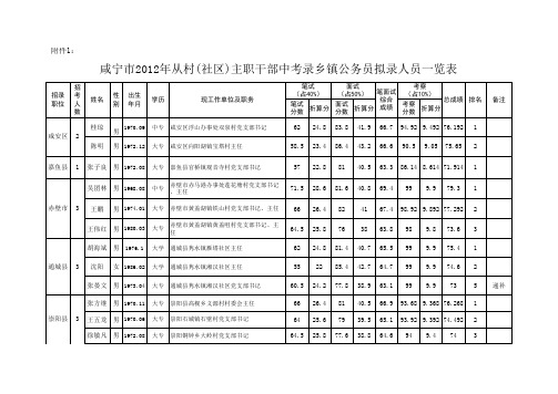 咸宁市2012年从村(社区)主职干部中考录乡镇公务员拟录人员