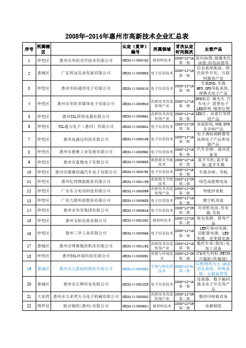 惠州市高新科技企业汇总表