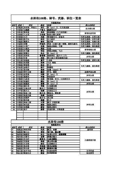最全水浒传108将、绰号、武器、职位一览表