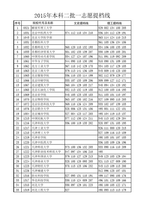 2015年提档线81_本科二批1志愿