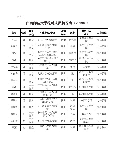 广西师范大学拟聘人员情况表(201903)