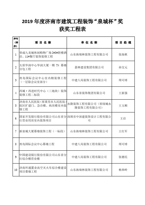 2019济南建筑工程装饰泉城杯奖获奖工程表