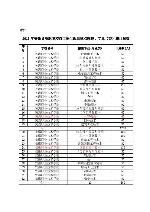 安徽省高职院校自主招生改革试点院校专业(类)和计划数
