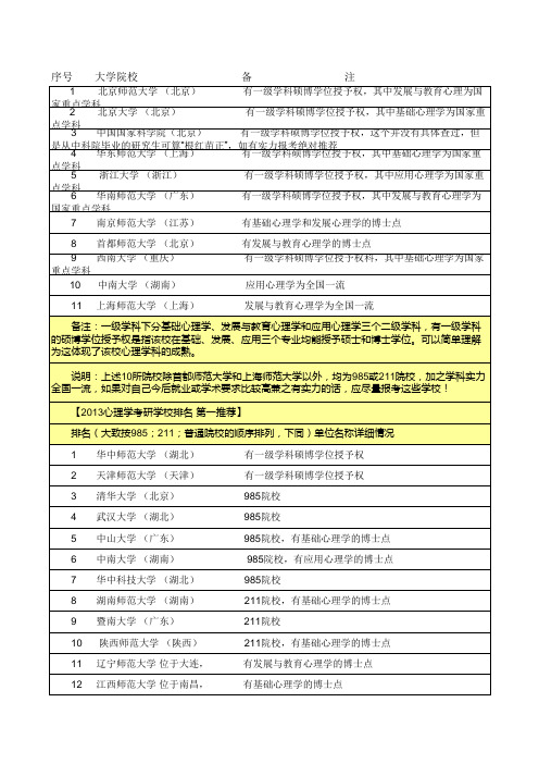 大学心理专业考研院校排名