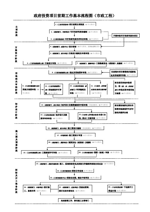 政府投资项目前期工作基本流程图(市政工程)2014.6.25
