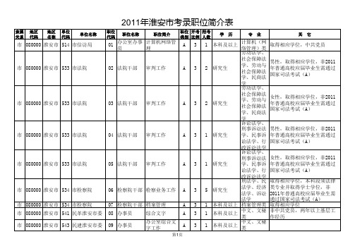 淮安市江苏2011公务员职位