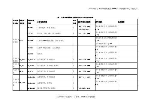 表8土壤监测常规测定指标的分析方法和适用范围