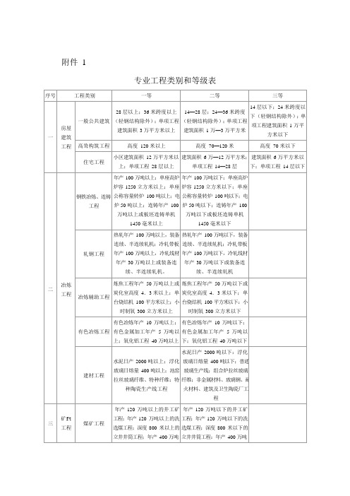 工程类别划分标准——监理工程师执业标准教材(可编辑修改word版)